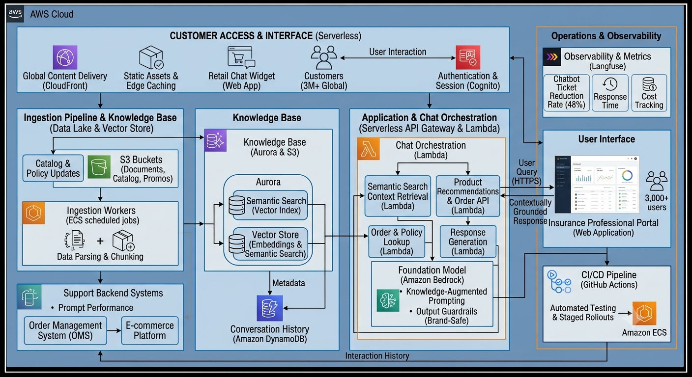 Cover image for GenerativeAI-powered Chatbot Solution